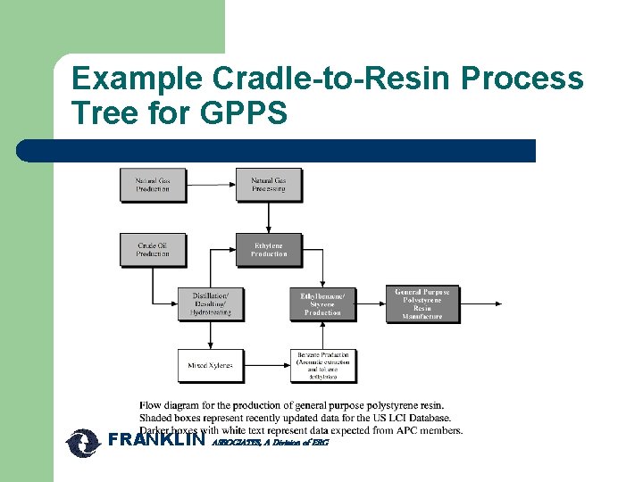 Example Cradle-to-Resin Process Tree for GPPS FRANKLIN ASSOCIATES, A Division of ERG 