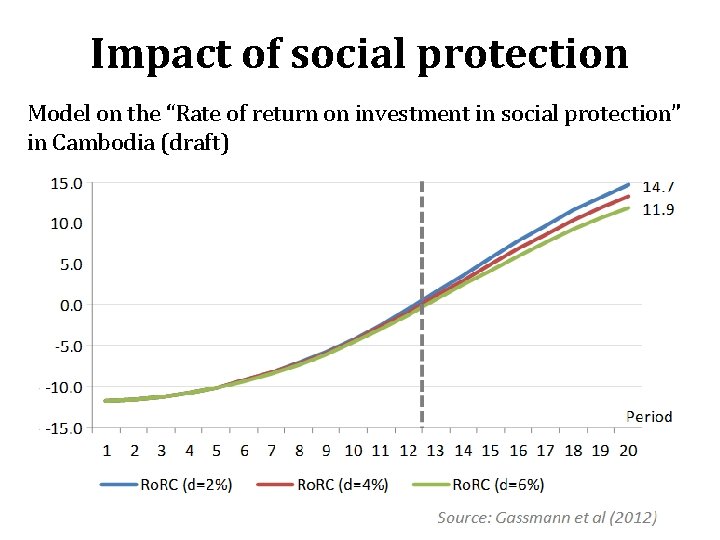 Impact of social protection Model on the “Rate of return on investment in social
