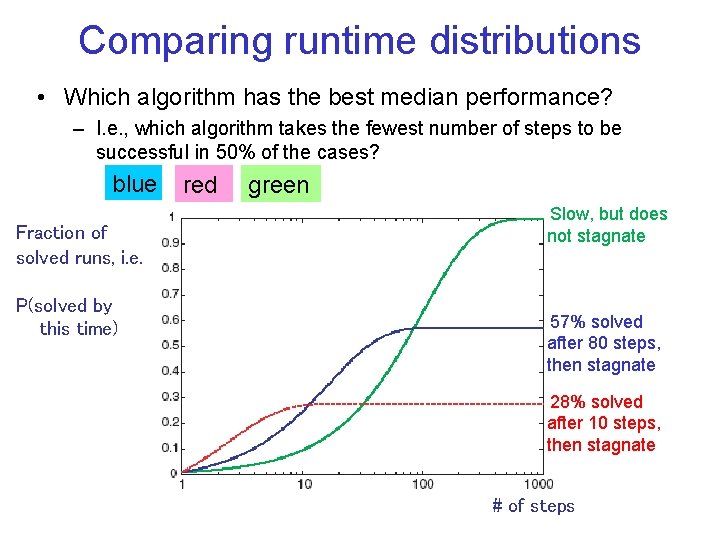 Comparing runtime distributions • Which algorithm has the best median performance? – I. e.