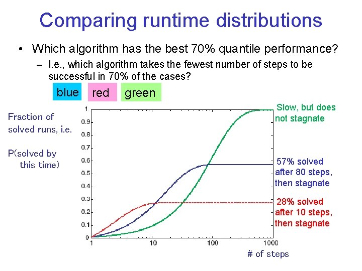 Comparing runtime distributions • Which algorithm has the best 70% quantile performance? – I.