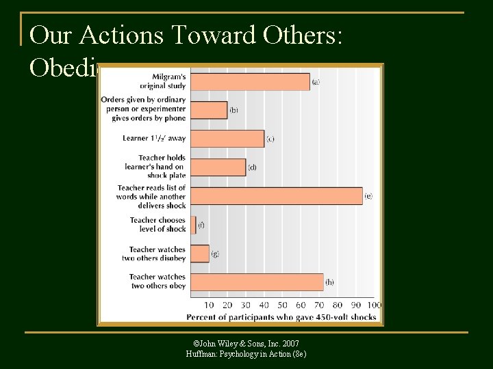Our Actions Toward Others: Obedience ©John Wiley & Sons, Inc. 2007 Huffman: Psychology in