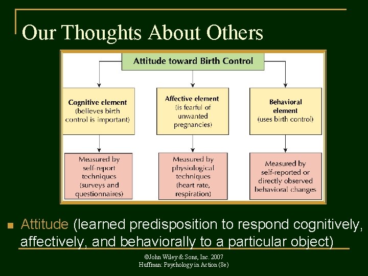 Our Thoughts About Others n Attitude (learned predisposition to respond cognitively, affectively, and behaviorally