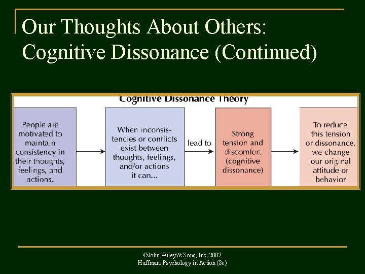 Our Thoughts About Others: Cognitive Dissonance (Continued) ©John Wiley & Sons, Inc. 2007 Huffman: