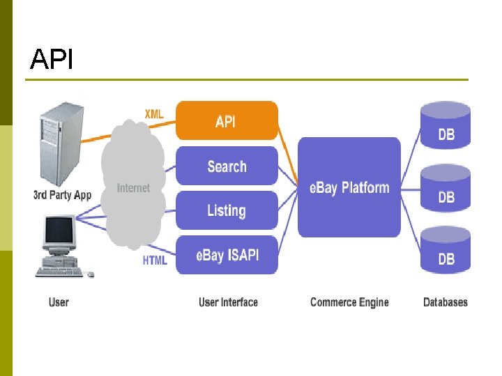 API 