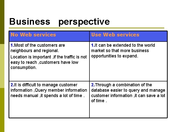 Business perspective No Web services Use Web services 1. Most of the customers are