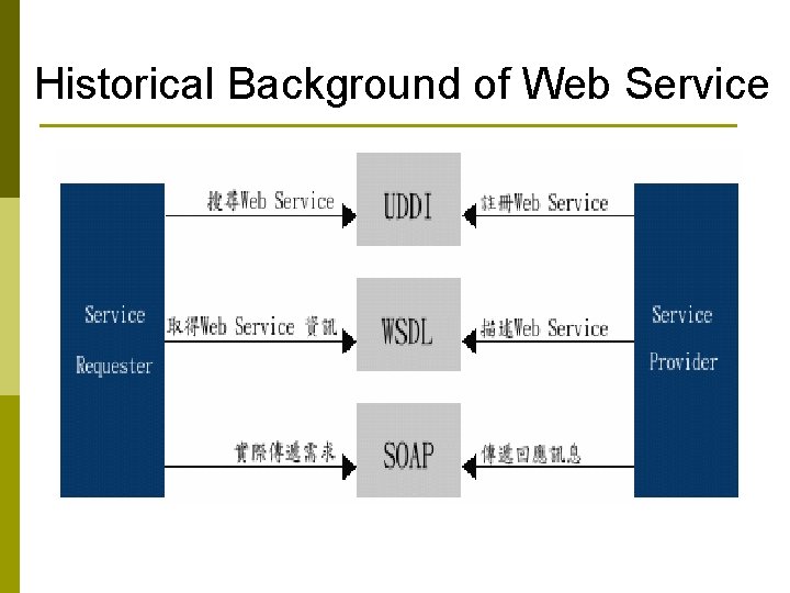 Historical Background of Web Service 
