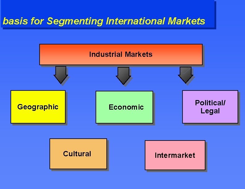 basis for Segmenting International Markets Industrial Markets Geographic Economic Cultural Political/ Legal Intermarket 