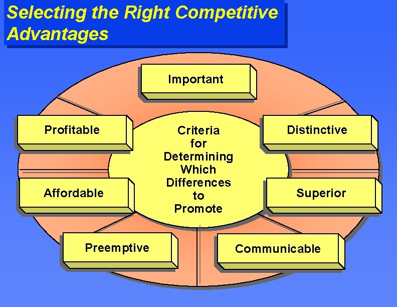 Selecting the Right Competitive Advantages Important Profitable Affordable Preemptive Criteria for Determining Which Differences