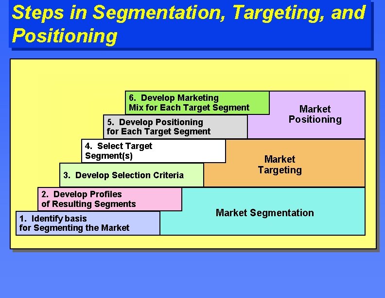 Steps in Segmentation, Targeting, and Positioning 6. Develop Marketing Mix for Each Target Segment