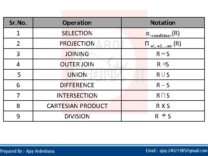 Sr. No. 1 2 3 Operation SELECTION PROJECTION JOINING Notation σ<condition>(R) П a 1,