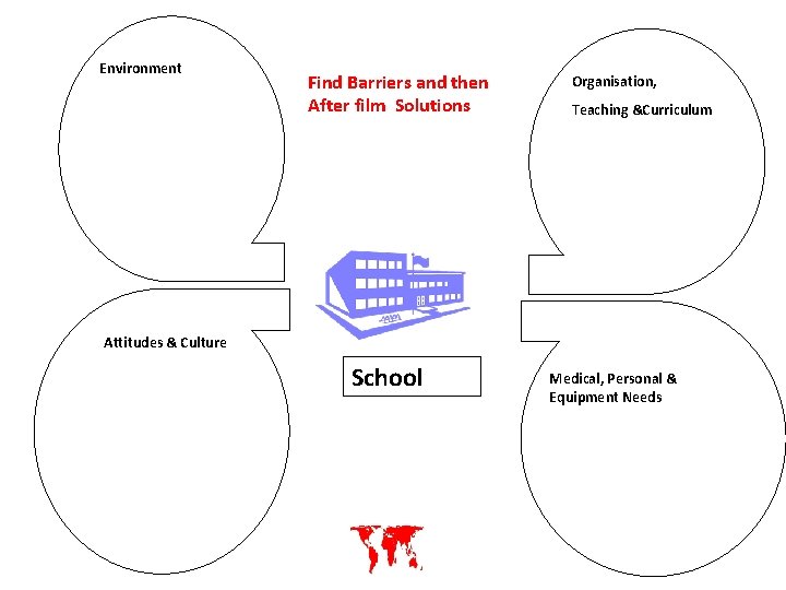 Environment Find Barriers and then After film Solutions Organisation, Teaching &Curriculum Attitudes & Culture