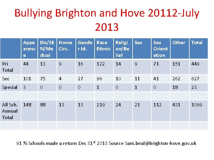 Bullying Brighton and Hove 20112 -July 2013 Appe Dis/SE Home Gende Race Religi Sex