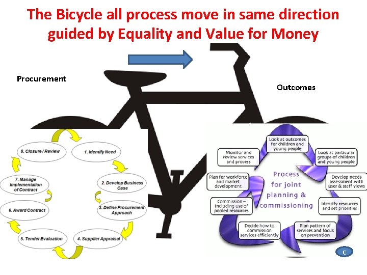 The Bicycle all process move in same direction guided by Equality and Value for