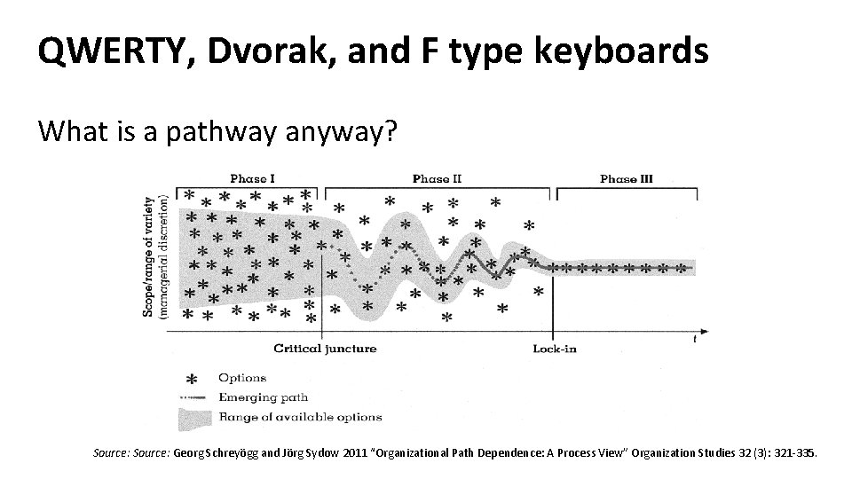 QWERTY, Dvorak, and F type keyboards What is a pathway anyway? Source: Georg Schreyögg