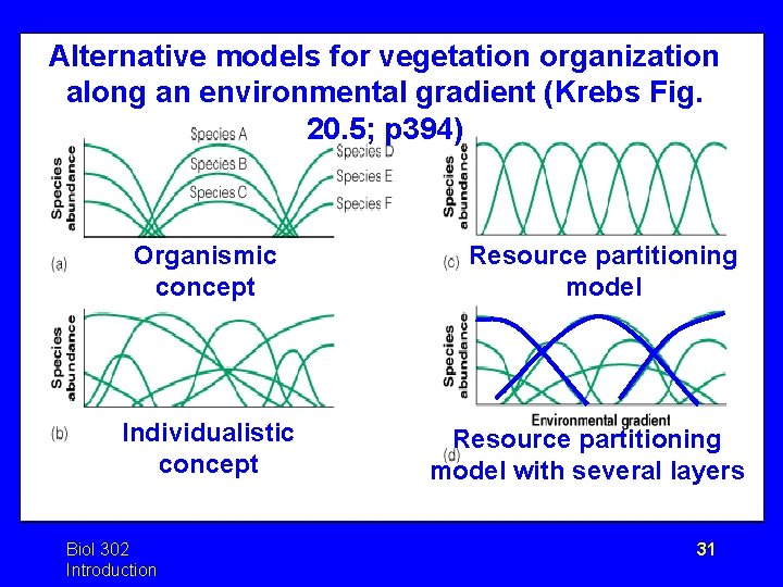 Alternative models for vegetation organization along an environmental gradient (Krebs Fig. 20. 5; p