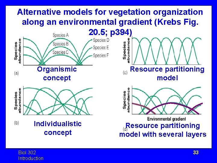 Alternative models for vegetation organization along an environmental gradient (Krebs Fig. 20. 5; p