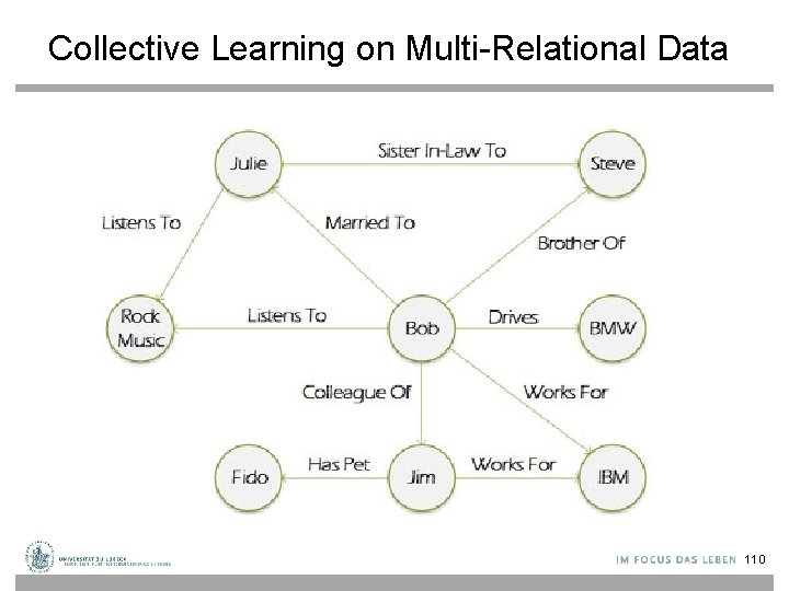 Collective Learning on Multi-Relational Data 110 