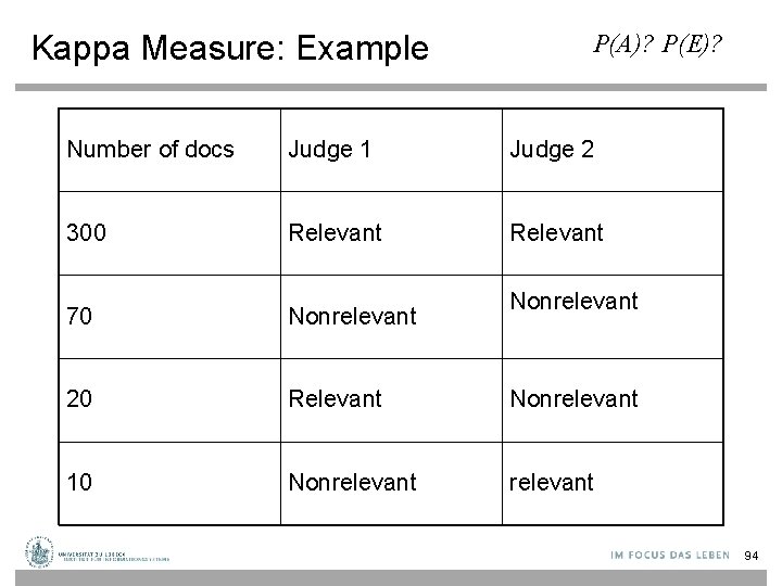 Kappa Measure: Example P(A)? P(E)? Number of docs Judge 1 Judge 2 300 Relevant