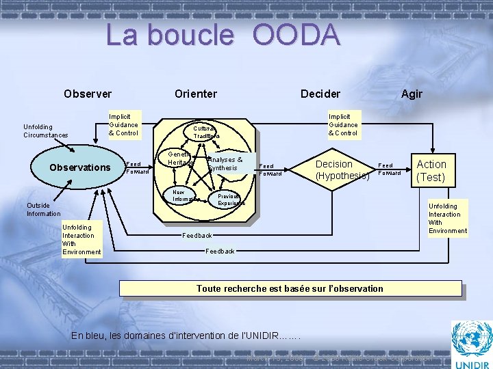 La boucle OODA Observer Orienter Implicit Guidance & Control Unfolding Circumstances Observations Feed Forward