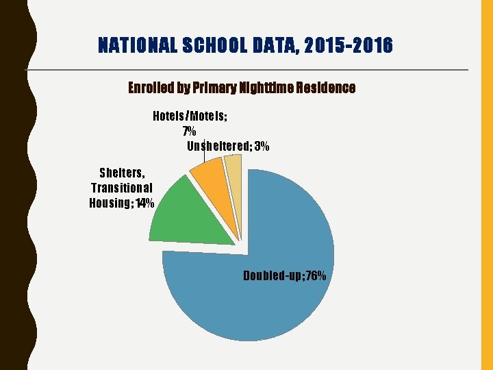 NATIONAL SCHOOL DATA, 2015 -2016 Enrolled by Primary Nighttime Residence Hotels/Motels; 7% Unsheltered; 3%