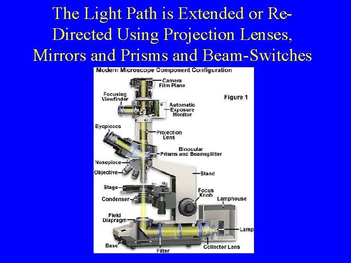 The Light Path is Extended or Re. Directed Using Projection Lenses, Mirrors and Prisms