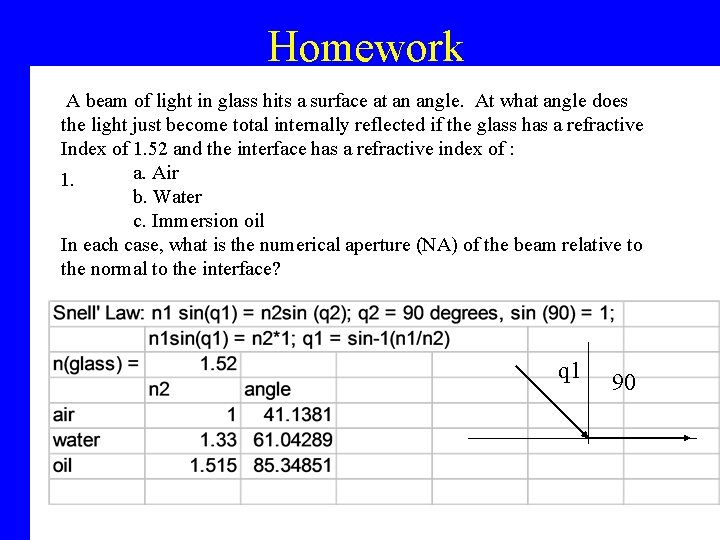 Homework A beam of light in glass hits a surface at an angle. At