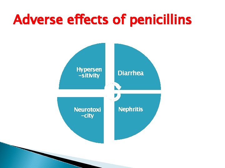 Adverse effects of penicillins Hypersen -sitivity Neurotoxi -city Diarrhea Nephritis 