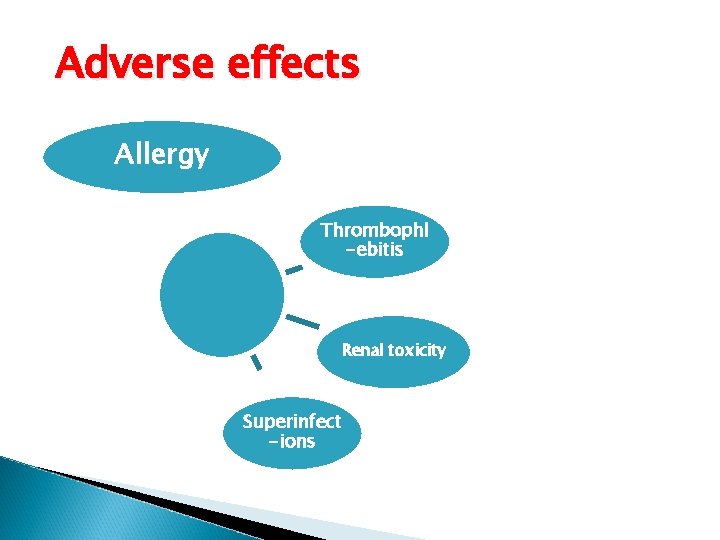 Adverse effects Allergy Thrombophl -ebitis Renal toxicity Superinfect -ions 