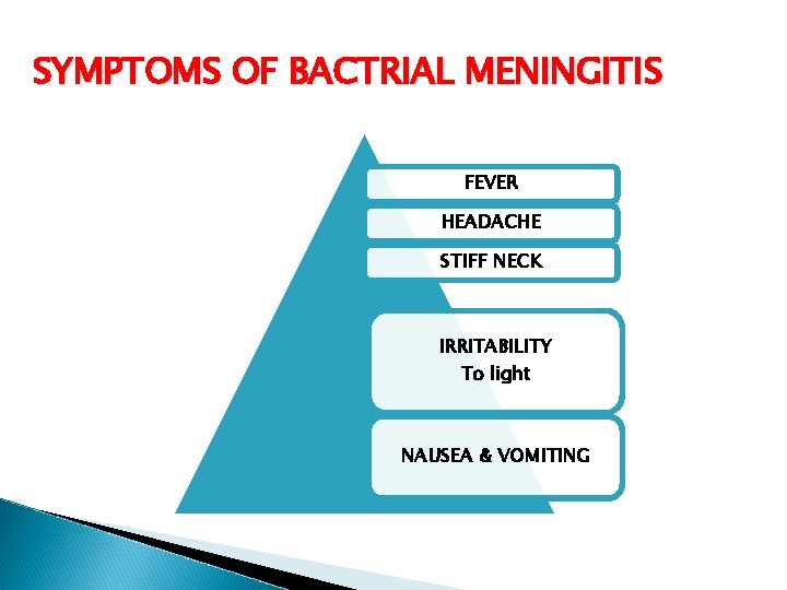 SYMPTOMS OF BACTRIAL MENINGITIS FEVER HEADACHE STIFF NECK IRRITABILITY To light NAUSEA & VOMITING