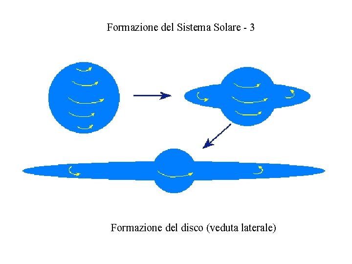 Formazione del Sistema Solare - 3 Formazione del disco (veduta laterale) 