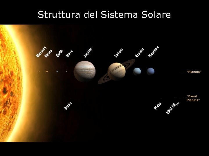 Struttura del Sistema Solare 