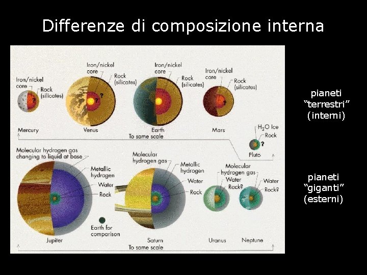 Differenze di composizione interna pianeti “terrestri” (interni) pianeti “giganti” (esterni) 