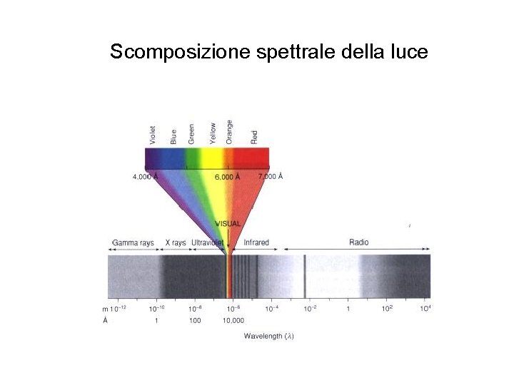 Scomposizione spettrale della luce 