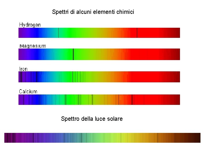 Spettri di alcuni elementi chimici Spettro della luce solare 