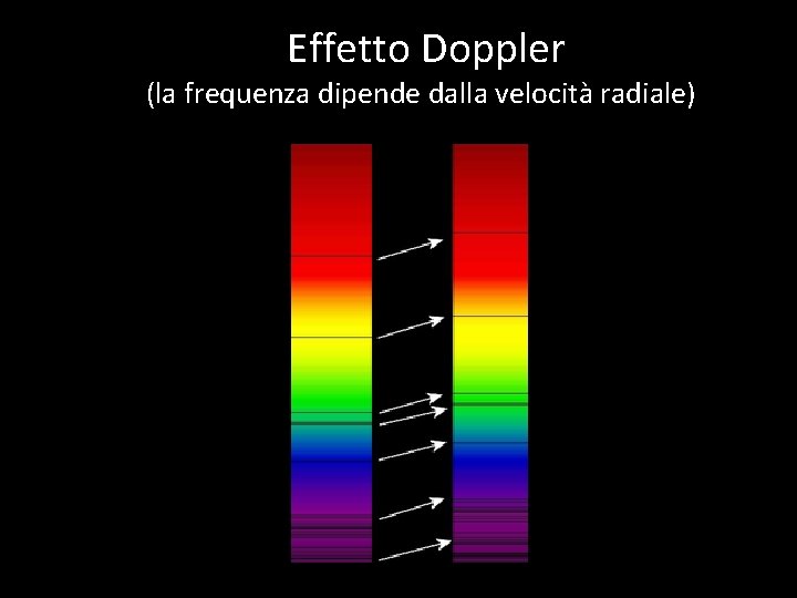 Effetto Doppler (la frequenza dipende dalla velocità radiale) 