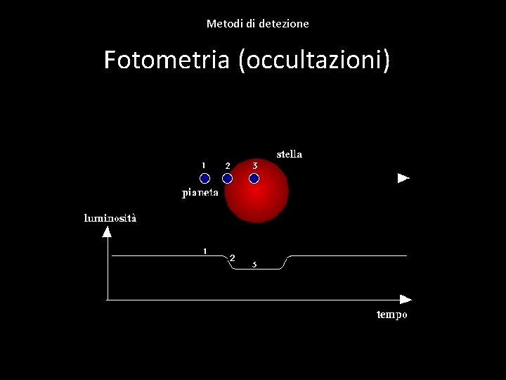 Metodi di detezione Fotometria (occultazioni) 