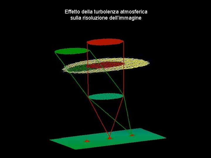 Effetto della turbolenza atmosferica sulla risoluzione dell’immagine 