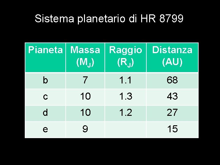Sistema planetario di HR 8799 Pianeta Massa Raggio (MJ) (RJ) Distanza (AU) b 7
