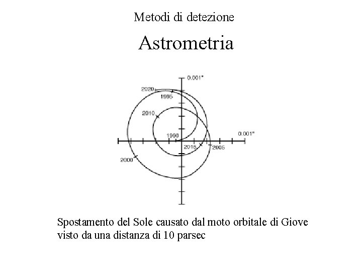 Metodi di detezione Astrometria Spostamento del Sole causato dal moto orbitale di Giove visto