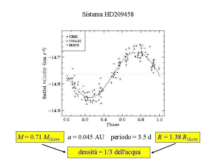 Sistema HD 209458 M = 0. 71 MGiove a = 0. 045 AU periodo