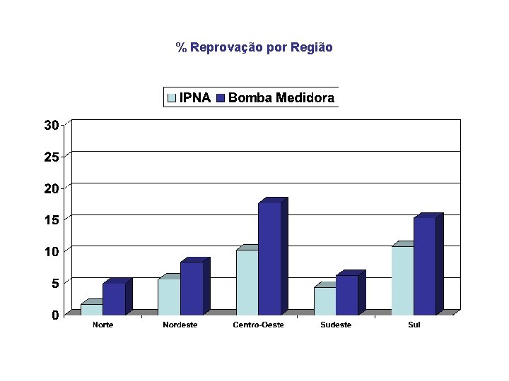 % Reprovação por Região 