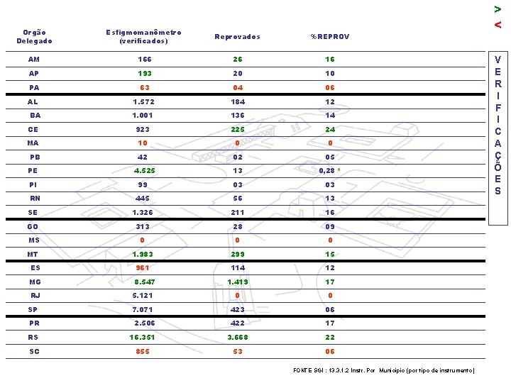 Orgão Delegado > < Esfigmomanômetro (verificados) Reprovados %REPROV AM 166 26 16 AP 193