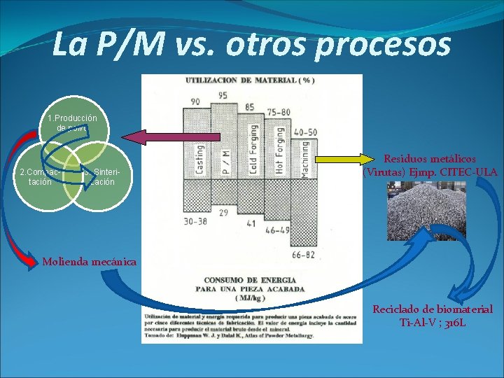 La P/M vs. otros procesos 1. Producción de polvo 2. Compactación 3. Sinterización Residuos