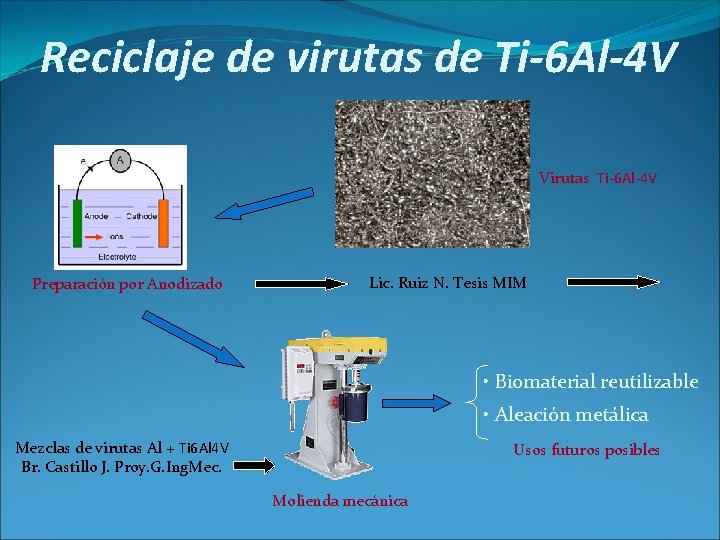 Reciclaje de virutas de Ti-6 Al-4 V Virutas Ti-6 Al-4 V Preparación por Anodizado