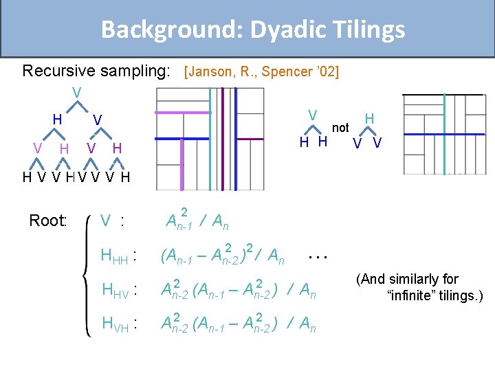 Background: Dyadic Tilings Recursive sampling: [Janson, R. , Spencer ’ 02] V V H