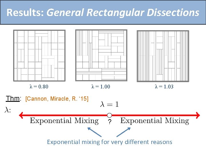 Results: General Rectangular Dissections λ = 0. 80 λ = 1. 03 Thm: [Cannon,