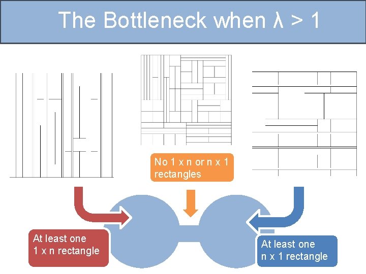 The Bottleneck when λ > 1 No 1 x n or n x 1