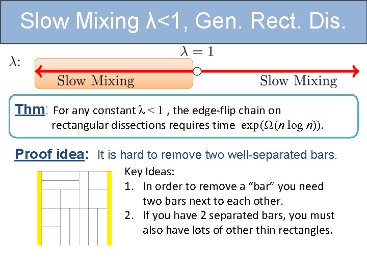 Slow Mixing λ<1, Gen. Rect. Dis. Thm: For any constant λ < 1 ,