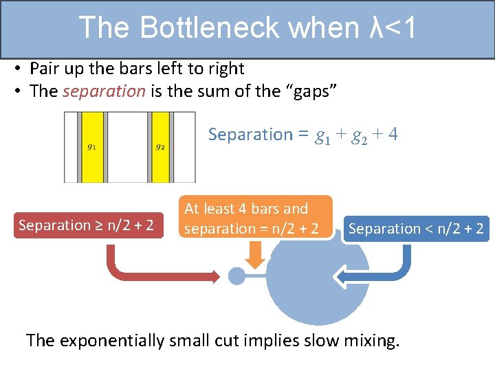The Bottleneck when λ<1 • Pair up the bars left to right • The