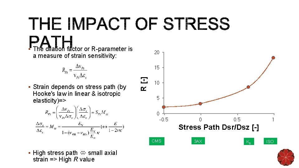 § The dilation factor or R-parameter is § Strain depends on stress path (by